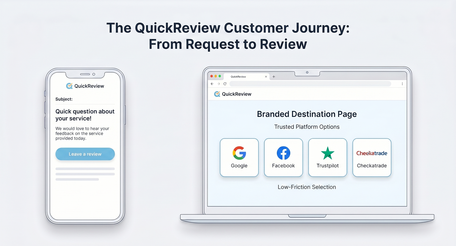 QuickReview customer journey showing a branded review email and branded destination page