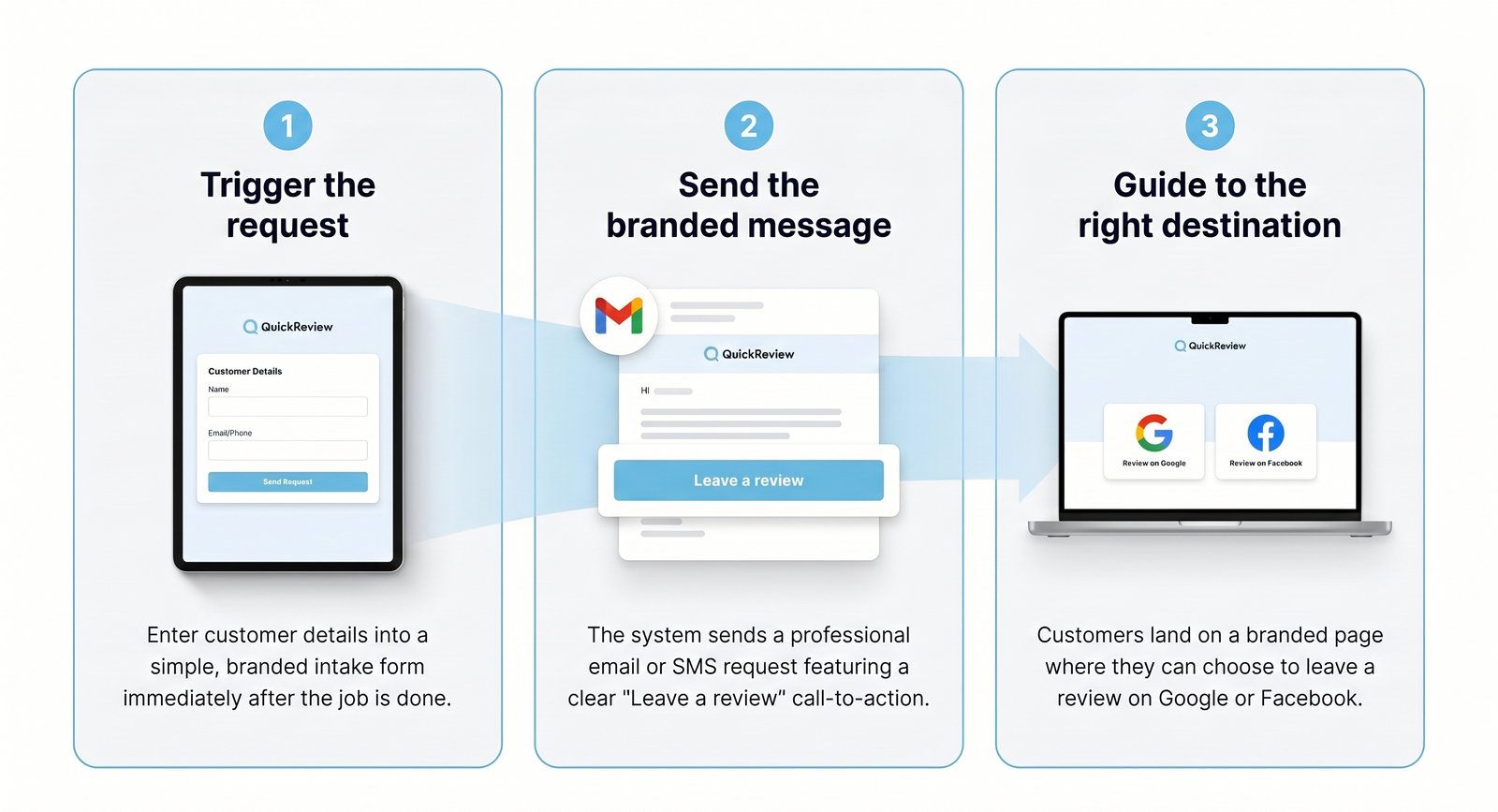 QuickReview 3-step process showing trigger request, branded message, and review destination