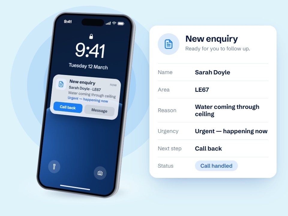 A phone rings with a call from a potential customer and the business cannot answer. Call Handler, an AI-powered call handler, answers instead. The caller says there is water coming through the ceiling; Call Handler asks for her name and postcode, then whether it is still coming through now. Those answers become a new enquiry: Sarah Doyle, LE67, water coming through ceiling, urgent and happening now, next step call back. The business is notified on its own phone and can call back or message.